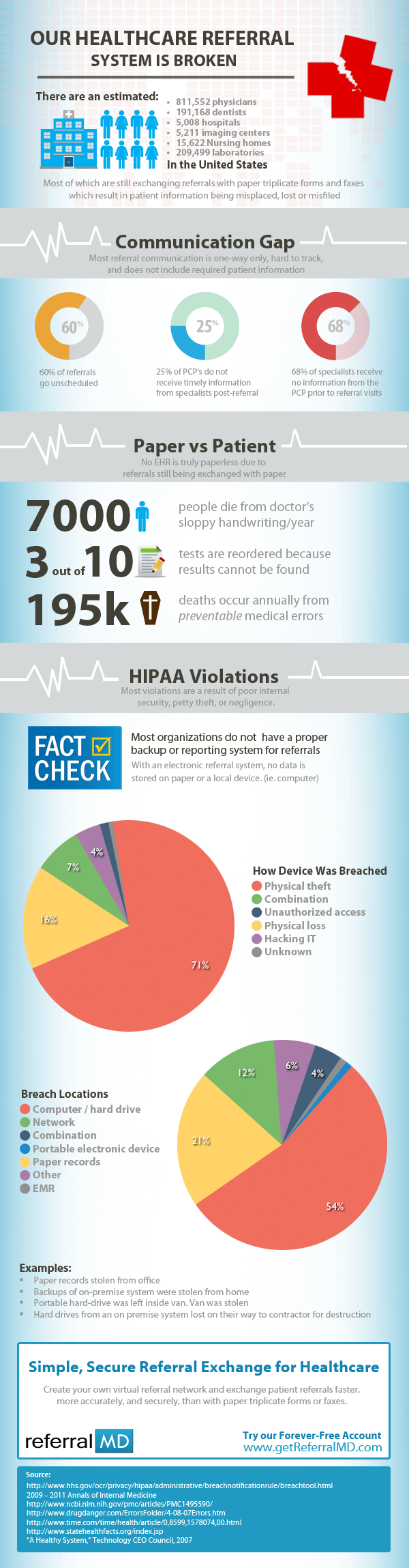 Patient referral problem in America